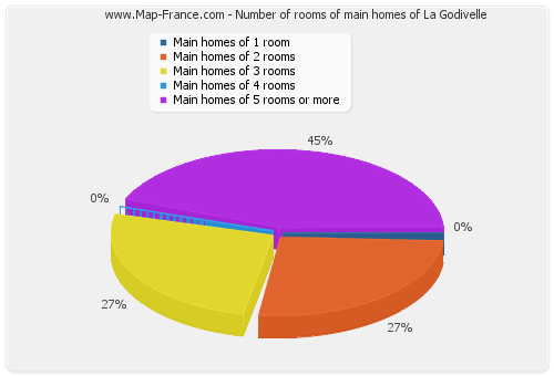 Number of rooms of main homes of La Godivelle